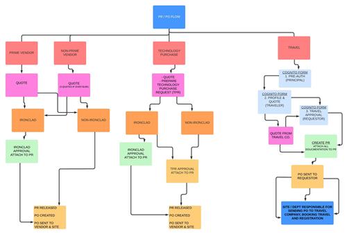 PR Flow Chart